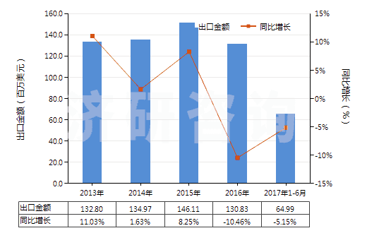2013-2017年6月中國(guó)泡沫聚氨酯制人造革及合成革(HS39211310)出口總額及增速統(tǒng)計(jì)